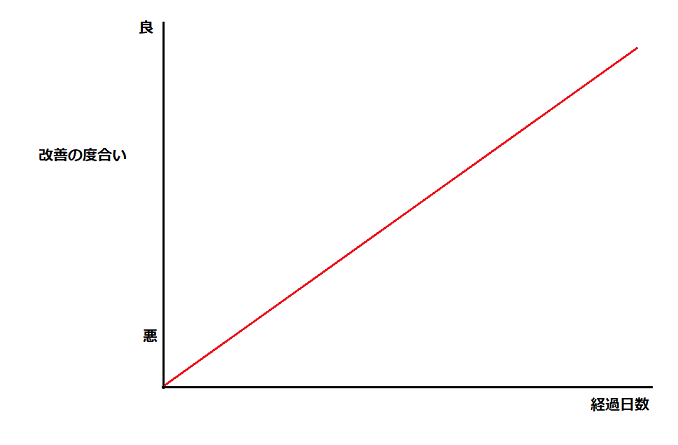 慢性症状を鍼灸で施術した時の改善のしかた1