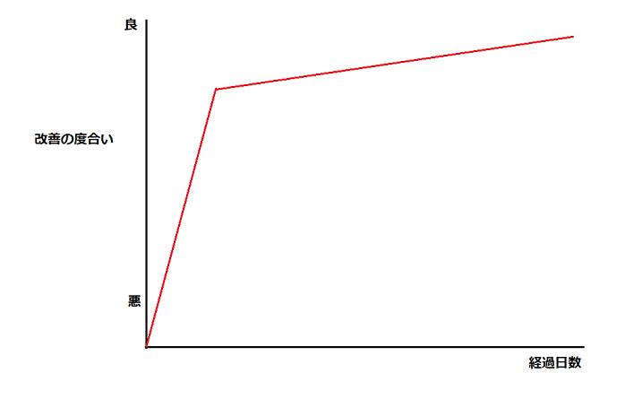 慢性症状を鍼灸で施術した時の改善のしかた2