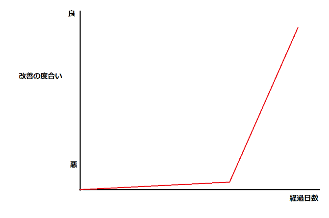 慢性症状を鍼灸で施術した時の改善のしかた3