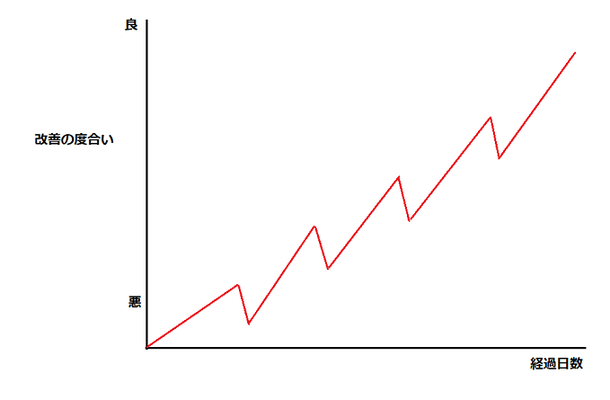 慢性症状を鍼灸で施術した時の改善のしかた4