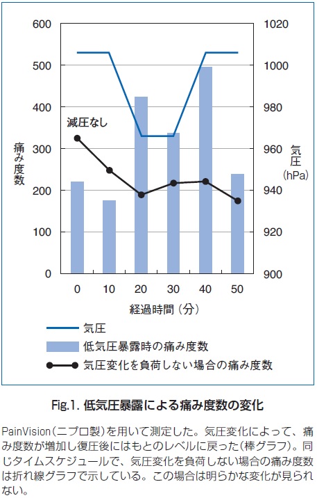 気圧の変化と痛みの変化の関係